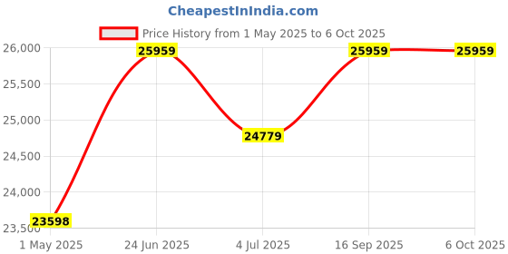 industrybuying.com AMD FPGA, ARTIX-7, 285 I/O, FPBGA-484, XC7A100T-1FGG484I amd Price History Graph from 1 May 2025 to 6 Oct 2025