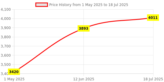 industrybuying.com AMD FPGA, SPARTAN-3A, 108 I/O, TQFP-144, XC3S50A-4TQG144C amd Price History Graph from 1 May 2025 to 18 Jul 2025
