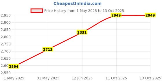 industrybuying.com AMD FPGA, SPARTAN-6, 102 I/O, TQFP-144, XC6SLX4-2TQG144C amd Price History Graph from 1 May 2025 to 11 Oct 2025