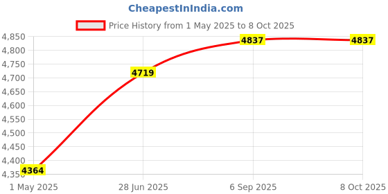 industrybuying.com AMD FPGA, SPARTAN-6, 102 I/O, TQFP-144, XC6SLX9-2TQG144I amd Price History Graph from 1 May 2025 to 7 Oct 2025