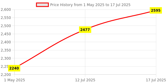 industrybuying.com AMD FPGA, SPARTAN-7, 100 I/O, CSBGA-225, XC7S6-1CSGA225C amd Price History Graph from 1 May 2025 to 12 Jul 2025