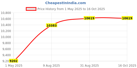 industrybuying.com AMD FPGA, SPARTAN-7, 210 I/O, CSBGA-324, XC7S50-1CSGA324I amd Price History Graph from 1 May 2025 to 14 Oct 2025