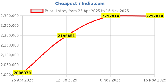 industrybuying.com AMD FPGA, VIRTEX-7, 1000 I/O, FCBGA-1930, XC7VX690T-2FFG1930C amd Price History Graph from 25 Apr 2025 to 15 Nov 2025