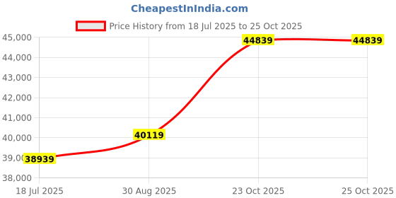 industrybuying.com AMD Mpsoc, Arm Cortex-A53, 1.3Ghz, Fcbga-625, XCZU2CG-1SFVA625E amd Price History Graph from 18 Jul 2025 to 25 Oct 2025