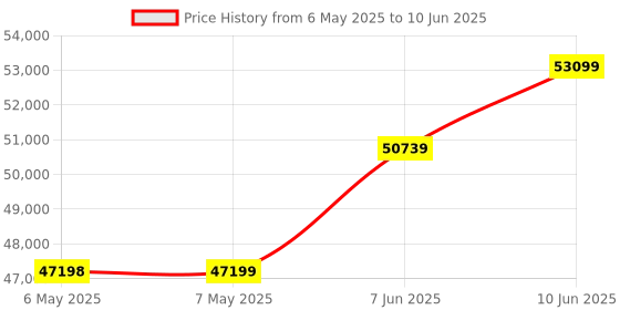 industrybuying.com AMD PLATFORM USB II CABLE, FPGA, HW-USB-II-G amd Price History Graph from 6 May 2025 to 10 Jun 2025