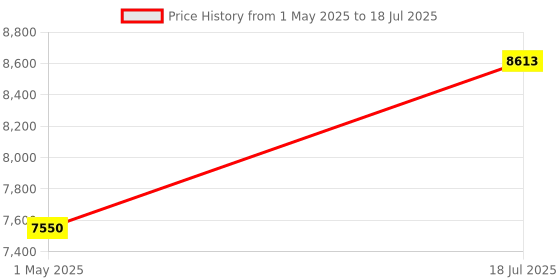 industrybuying.com AMD PSOC, ARM CORTEX-A9, 667MHZ, BGA-400, XC7Z007S-1CLG400C amd Price History Graph from 1 May 2025 to 18 Jul 2025