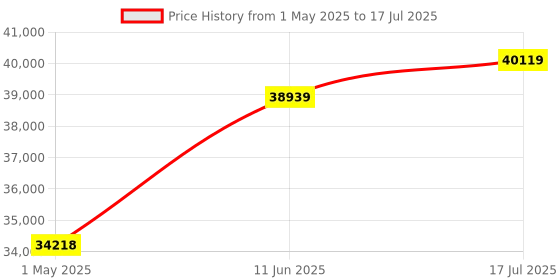 industrybuying.com AMD PSOC, ARM CORTEX-A9, 667MHZ, FCBGA-484, XC7Z030-1FBG484C amd Price History Graph from 1 May 2025 to 17 Jul 2025