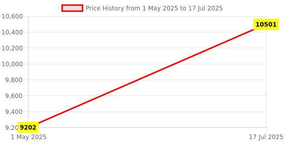 industrybuying.com AMD PSOC, ARM CORTEX-A9, 766MHZ, BGA-400, XC7Z007S-2CLG400E amd Price History Graph from 1 May 2025 to 17 Jul 2025