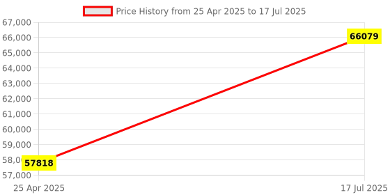 industrybuying.com AMD PSOC, ARM CORTEX-A9, 800MHZ, FCBGA-485, XC7Z030-2SBG485I amd Price History Graph from 25 Apr 2025 to 17 Jul 2025