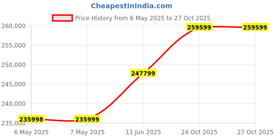 industrybuying.com AMD XILINX ARTIX-7 FPGA AC701 EVALUATION KIT, EK-A7-AC701-G amd Price History Graph from 6 May 2025 to 24 Oct 2025
