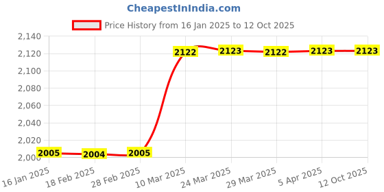 industrybuying.com Ameetuff Fire Retardant Coating For Fabric - Clear ameetuff Price History Graph from 16 Jan 2025 to 11 Oct 2025
