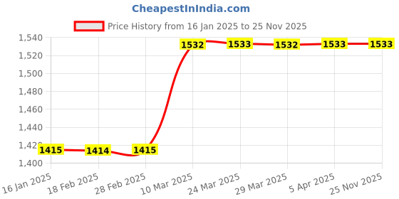 industrybuying.com Ameetuff Food Grade Epoxy Coating - White (Pack of 2) ameetuff Price History Graph from 16 Jan 2025 to 24 Nov 2025