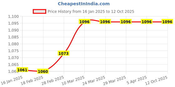 industrybuying.com Ameetuff Superior Grade Epoxy Coating ( Two Pack System ) - White ameetuff Price History Graph from 16 Jan 2025 to 12 Oct 2025