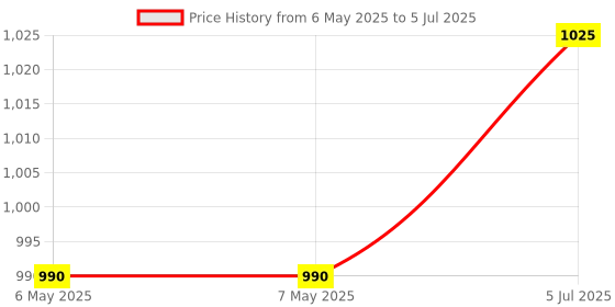 industrybuying.com AMETHERM Ntc Thermis,Curr Limit Inrsh,10R,18A, MS35 10018 ametherm Price History Graph from 6 May 2025 to 5 Jul 2025