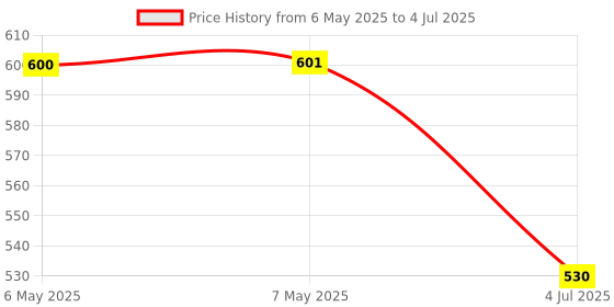 industrybuying.com AMETHERM Ntc Thermis,Curr Limit Inrsh,2R,25A, MS32 2R025 ametherm Price History Graph from 6 May 2025 to 4 Jul 2025