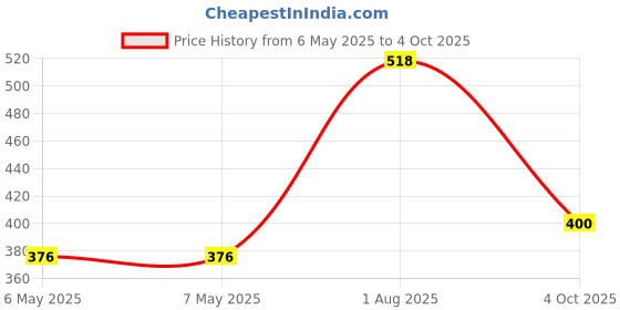 industrybuying.com AMETHERM Ntc Thermistor, MS22 10008 ametherm Price History Graph from 6 May 2025 to 4 Oct 2025