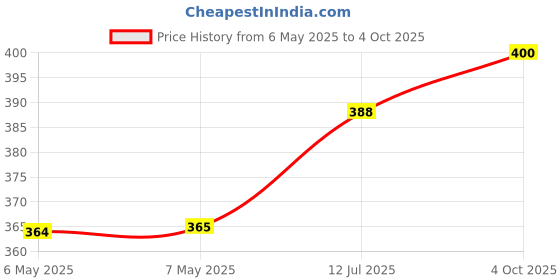 industrybuying.com AMETHERM Ntc Thermistor, MS22 12103 ametherm Price History Graph from 6 May 2025 to 4 Oct 2025
