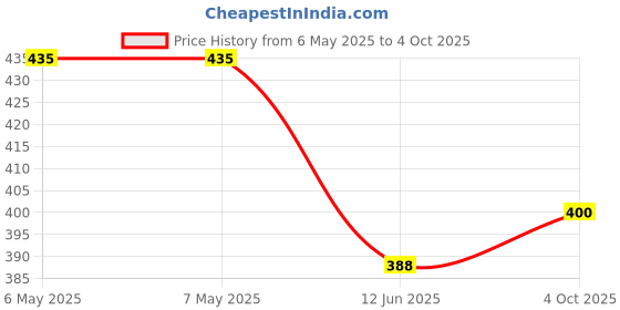 industrybuying.com AMETHERM Ntc Thermistor, MS22 75004 ametherm Price History Graph from 6 May 2025 to 4 Oct 2025