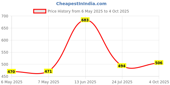 industrybuying.com AMETHERM Ntc Thermistor, MS32 10015 ametherm Price History Graph from 6 May 2025 to 4 Oct 2025