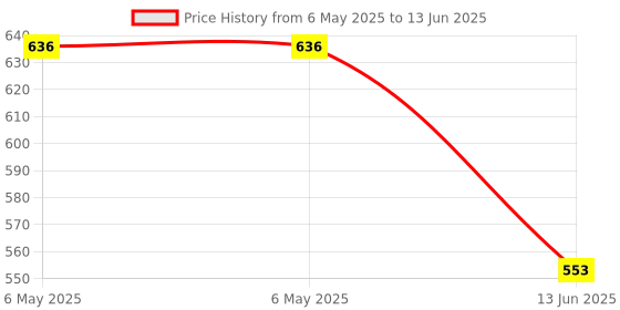 industrybuying.com AMETHERM Ntc Thermistor, MS32 5R020 ametherm Price History Graph from 6 May 2025 to 13 Jun 2025