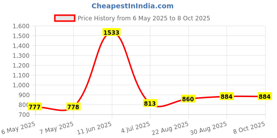 industrybuying.com AMETHERM Ntc Thermistor, MS35 2R035 ametherm Price History Graph from 6 May 2025 to 6 Oct 2025