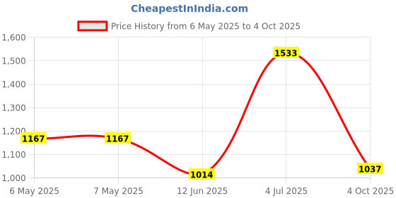 industrybuying.com AMETHERM Ntc Thermistor, MS35 3R030 ametherm Price History Graph from 6 May 2025 to 4 Oct 2025