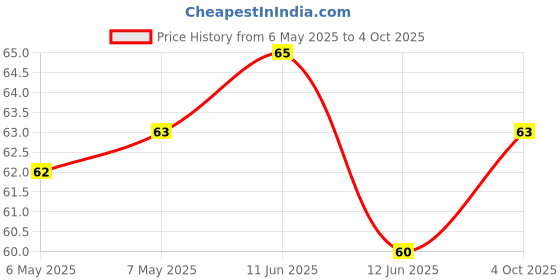 industrybuying.com AMETHERM Ntc Thermistor, SL08 10002 ametherm Price History Graph from 6 May 2025 to 4 Oct 2025