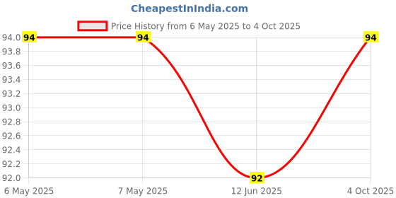 industrybuying.com AMETHERM Ntc Thermistor, SL12 10005 ametherm Price History Graph from 6 May 2025 to 4 Oct 2025