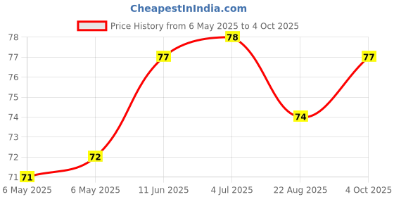 industrybuying.com AMETHERM Ntc Thermistor, SL12 15003 ametherm Price History Graph from 6 May 2025 to 4 Oct 2025