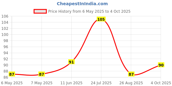 industrybuying.com AMETHERM Ntc Thermistor, SL12 8R003 ametherm Price History Graph from 6 May 2025 to 4 Oct 2025