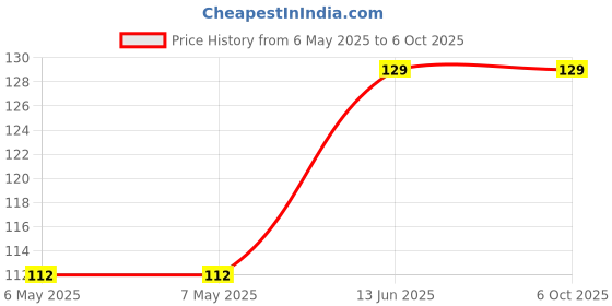 industrybuying.com AMETHERM Ntc Thermistor, SL15 10005 ametherm Price History Graph from 6 May 2025 to 6 Oct 2025