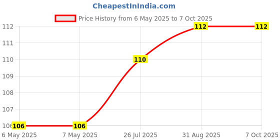 industrybuying.com AMETHERM Ntc Thermistor, SL15 10006 ametherm Price History Graph from 6 May 2025 to 7 Oct 2025