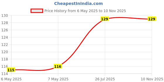 industrybuying.com AMETHERM Ntc Thermistor, SL15 4R008 ametherm Price History Graph from 6 May 2025 to 10 Nov 2025