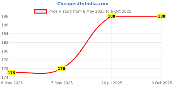 industrybuying.com AMETHERM Ntc Thermistor, SL22 10007 ametherm Price History Graph from 6 May 2025 to 6 Oct 2025