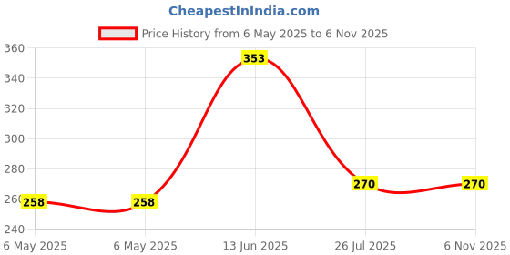 industrybuying.com AMETHERM Ntc Thermistor, SL32 0R530 ametherm Price History Graph from 6 May 2025 to 6 Nov 2025
