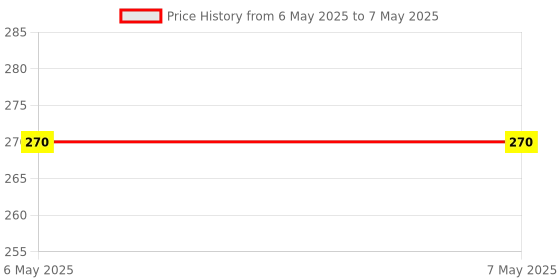 industrybuying.com AMETHERM Ntc Thermistor, SL32 10015 ametherm Price History Graph from 6 May 2025 to 7 May 2025