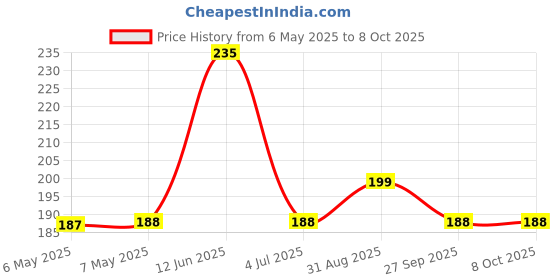 industrybuying.com AMETHERM Product Range:Sl22 Series, SL22 1R020 ametherm Price History Graph from 6 May 2025 to 6 Oct 2025