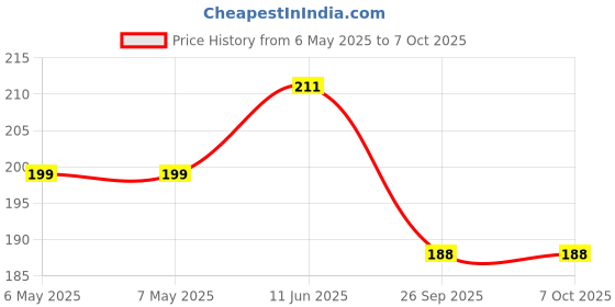industrybuying.com AMETHERM Product Range:Sl22 Series, SL22 2R515 ametherm Price History Graph from 6 May 2025 to 6 Oct 2025