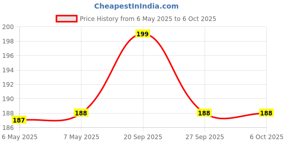 industrybuying.com AMETHERM Product Range:Sl22 Series, SL22 40005 ametherm Price History Graph from 6 May 2025 to 6 Oct 2025