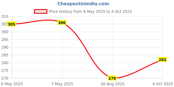 industrybuying.com AMETHERM Product Range:Sl32 Series, SL32 1R030 ametherm Price History Graph from 6 May 2025 to 4 Oct 2025