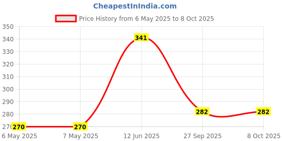 industrybuying.com AMETHERM Product Range:Sl32 Series, SL32 2R023 ametherm Price History Graph from 6 May 2025 to 6 Oct 2025