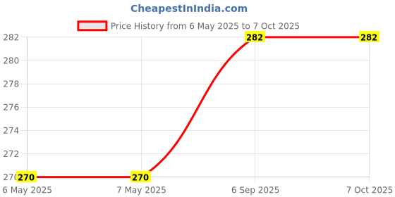 industrybuying.com AMETHERM Product Range:Sl32 Series, SL32 2R025 ametherm Price History Graph from 6 May 2025 to 7 Oct 2025