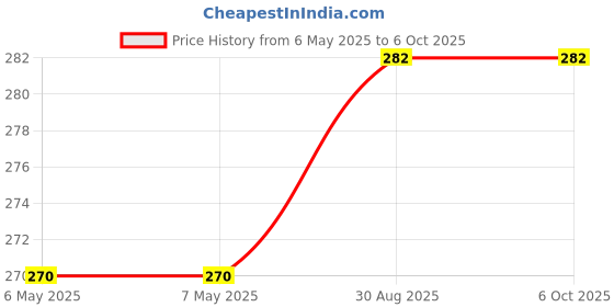 industrybuying.com AMETHERM Product Range:Sl32 Series, SL32 5R020 ametherm Price History Graph from 6 May 2025 to 5 Oct 2025