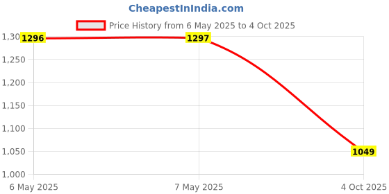 industrybuying.com AMETHERM Thermistor, Ntc, Radial, 0.5Ohm, MS35 0R550 ametherm Price History Graph from 6 May 2025 to 4 Oct 2025