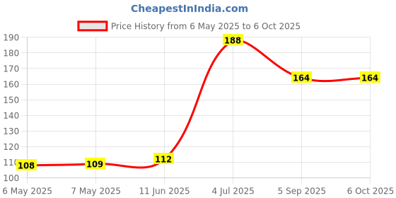industrybuying.com AMETHERM Thermistor, Ntc, Radial, 10Ohm, SL15 10006 ametherm Price History Graph from 6 May 2025 to 6 Oct 2025