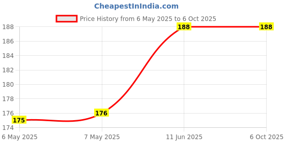 industrybuying.com AMETHERM Thermistor, Ntc, Radial, 10Ohm, SL22 10008 ametherm Price History Graph from 6 May 2025 to 6 Oct 2025