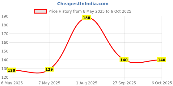 industrybuying.com AMETHERM Thermistor, Ntc, Radial, 40Ohm, SL15 40004 ametherm Price History Graph from 6 May 2025 to 6 Oct 2025