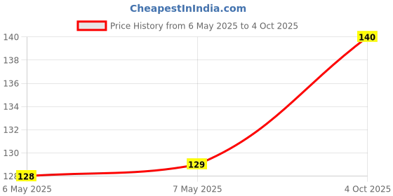 industrybuying.com AMETHERM Thermistor, Ntc, Radial, 4Ohm, SL15 4R008 ametherm Price History Graph from 6 May 2025 to 4 Oct 2025