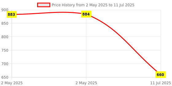 industrybuying.com Amici Auto 2 Way Motorcycle Handlebar Switch 12 V 10 Amp with 58 cm Wire Length, 1xDC-SW-223 amici auto Price History Graph from 2 May 2025 to 11 Jul 2025
