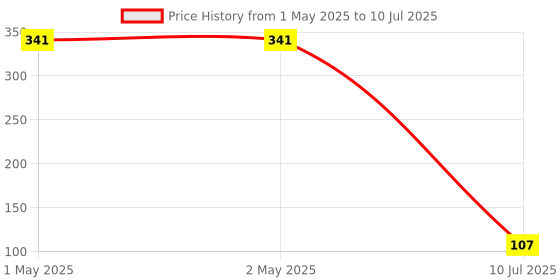 industrybuying.com Amici Auto Anti Vibration Pads with Double Side Tap for All Types of Bikes, 100xRUBR-PAD (Pack of 100 Pads) amici auto Price History Graph from 1 May 2025 to 10 Jul 2025